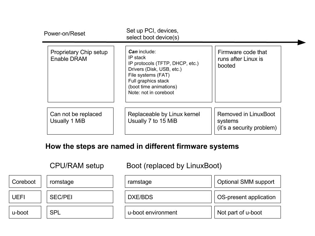 General Overview of Firmware Components and Boot Flow