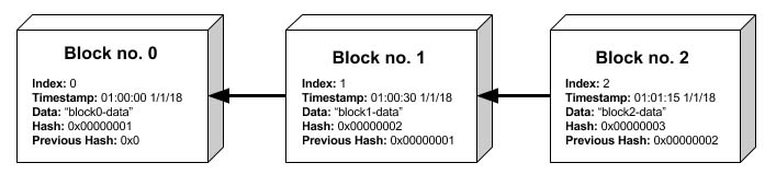 An Example of How Blocks of Data Are Chained to One Anotherl