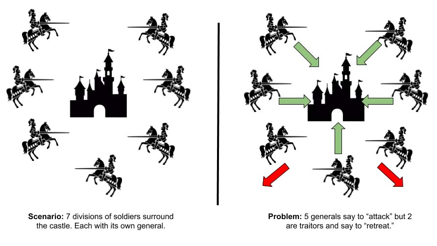 The Byzantine Generals' Problem illustrated