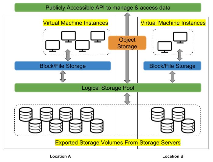Virtual Machine Diagram