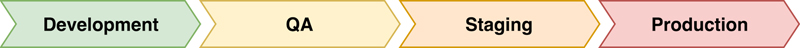 Dev QA Staging