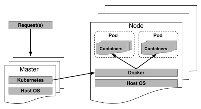 General Model of Pod