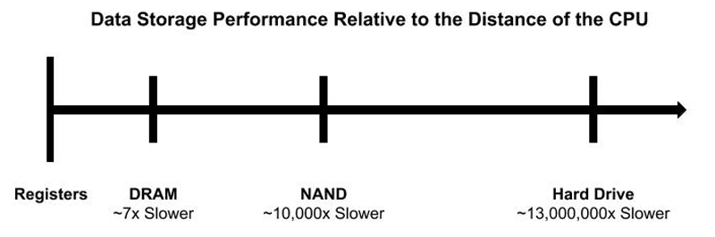 Model of Data Access