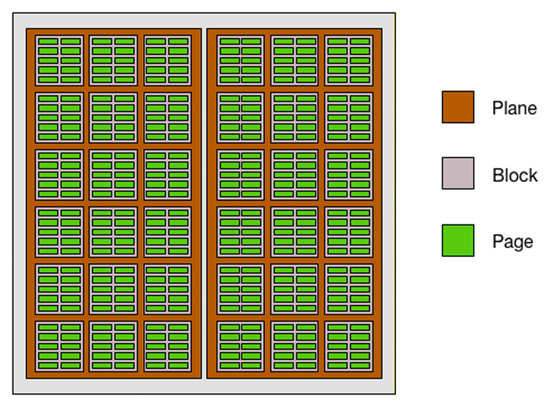 NAND Die Layout