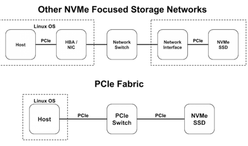 NVMe Comparison